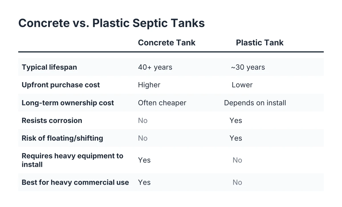 Comparison checklist of concrete vs plastic septic tanks covering lifespan, cost, weight, and failure modes