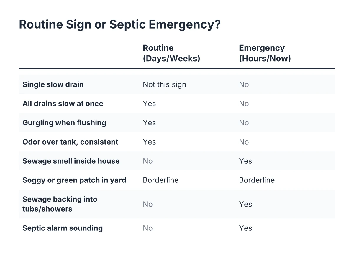 Checklist comparing routine septic tank signs versus septic tank emergency triage warning signs