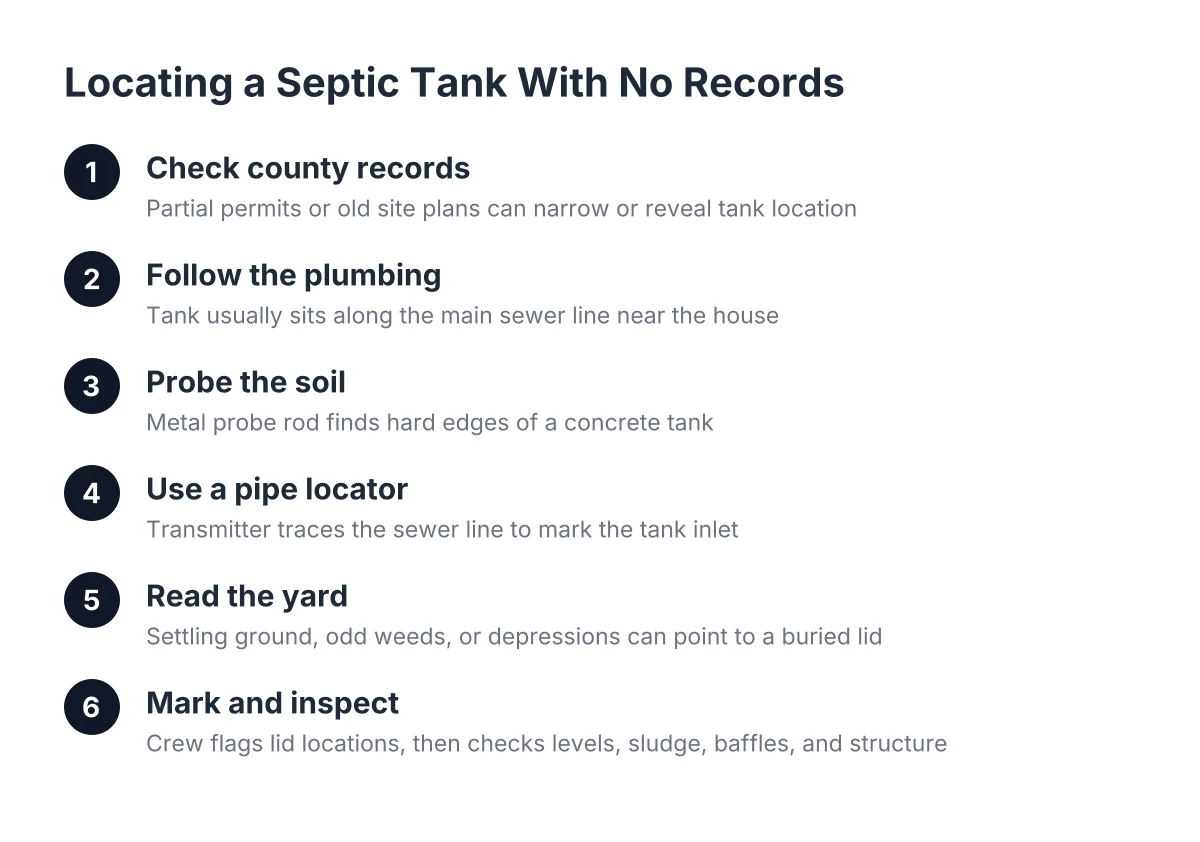 Steps showing how a crew performs a septic tank locate inspection with no records