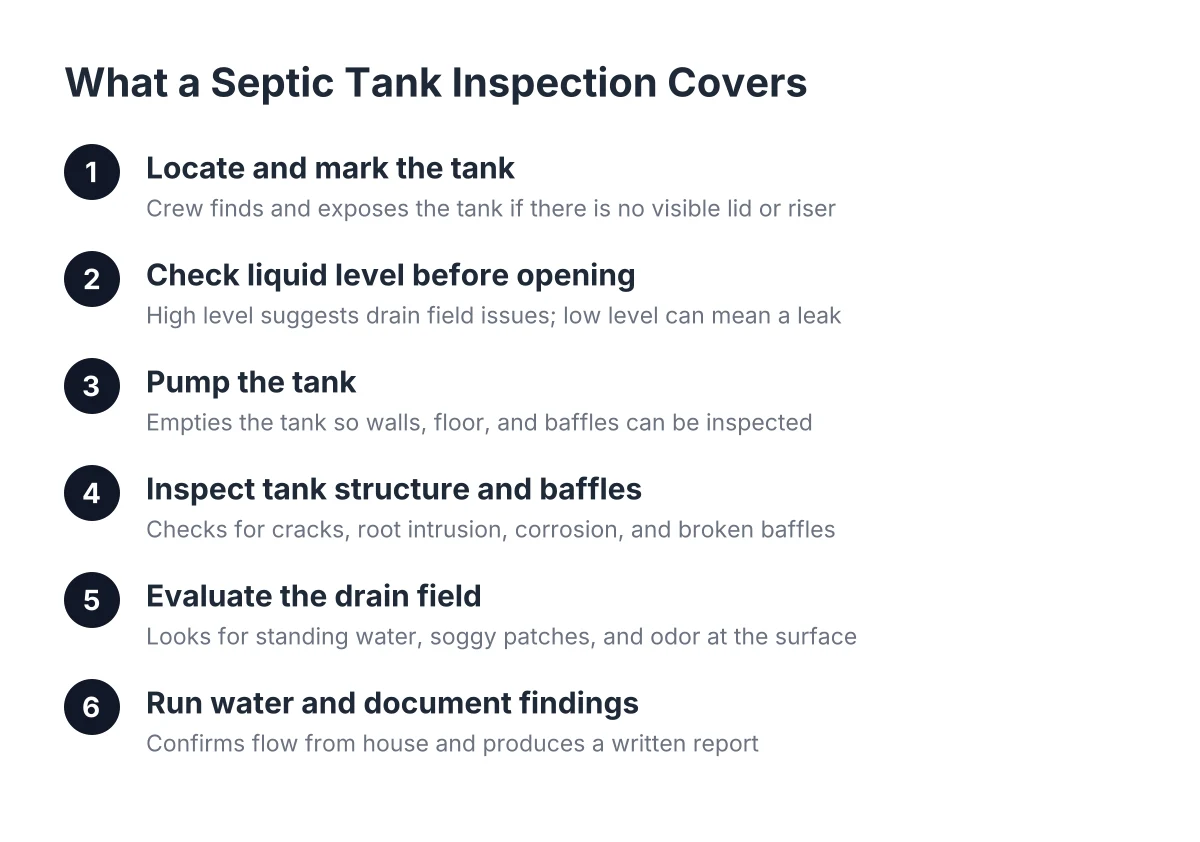 Process diagram of septic tank inspection steps for High Desert property buyers