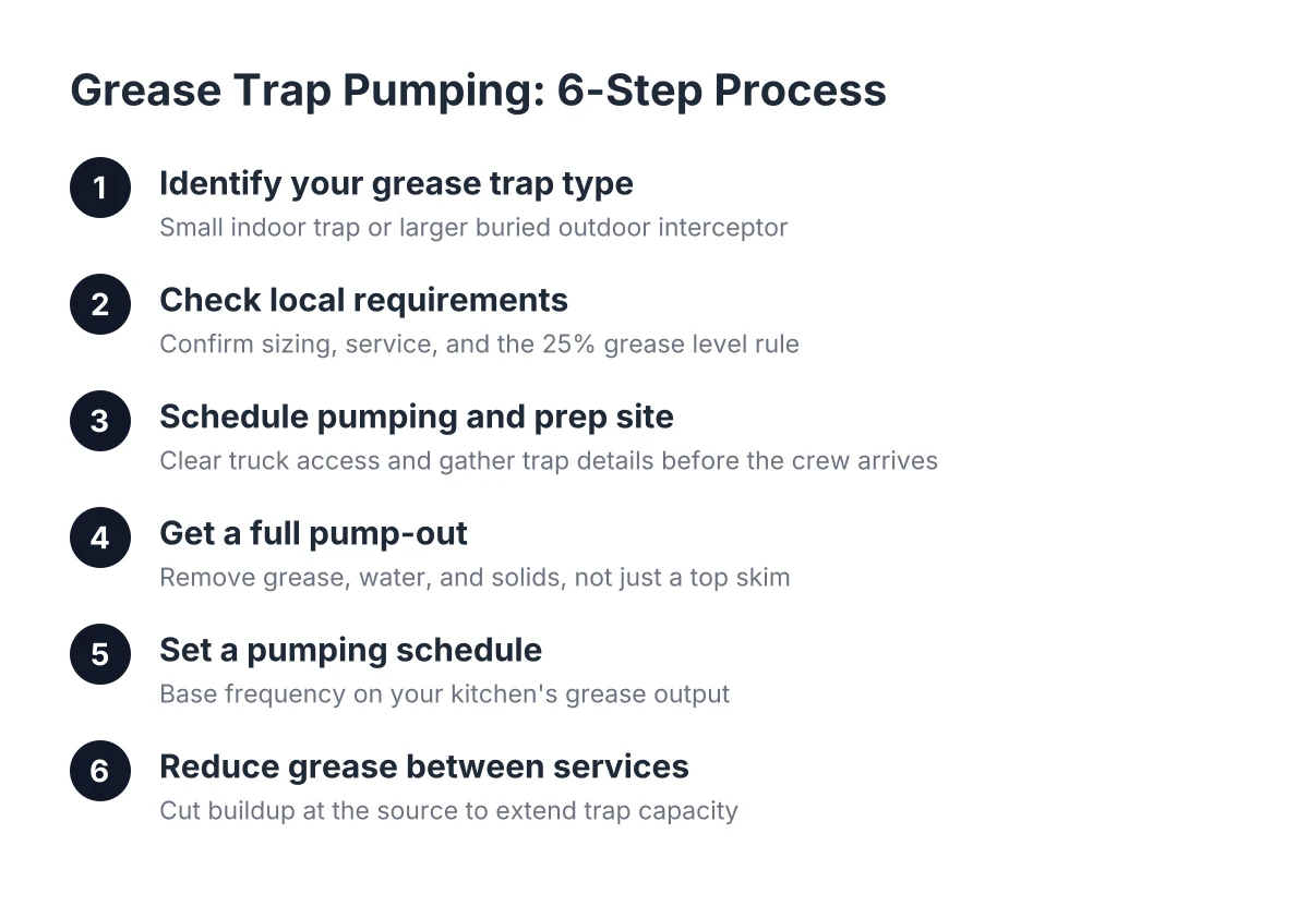 Six-step process diagram for grease trap pumping in restaurants