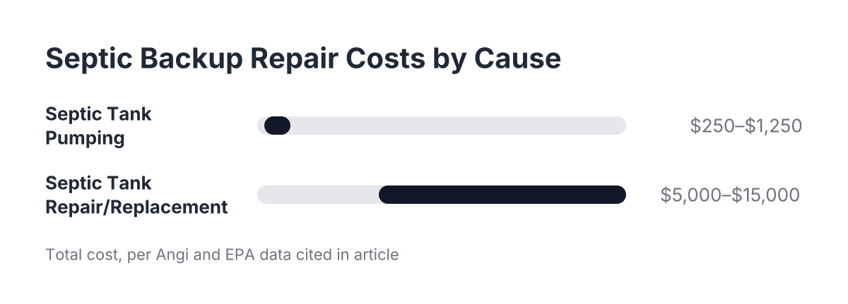 Cost range chart comparing septic tank pumping versus repair costs to diagnose septic backup