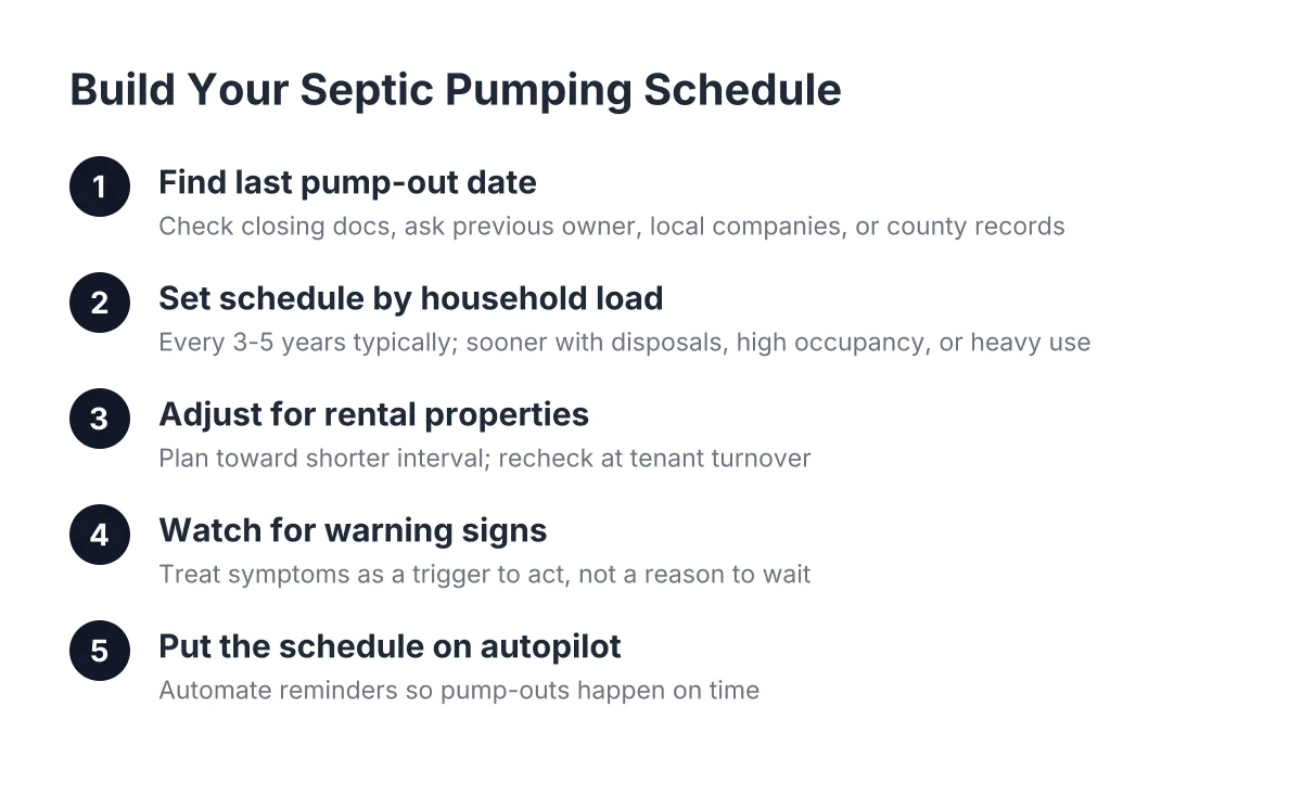 Five-step process for building a septic pumping schedule for homeowners
