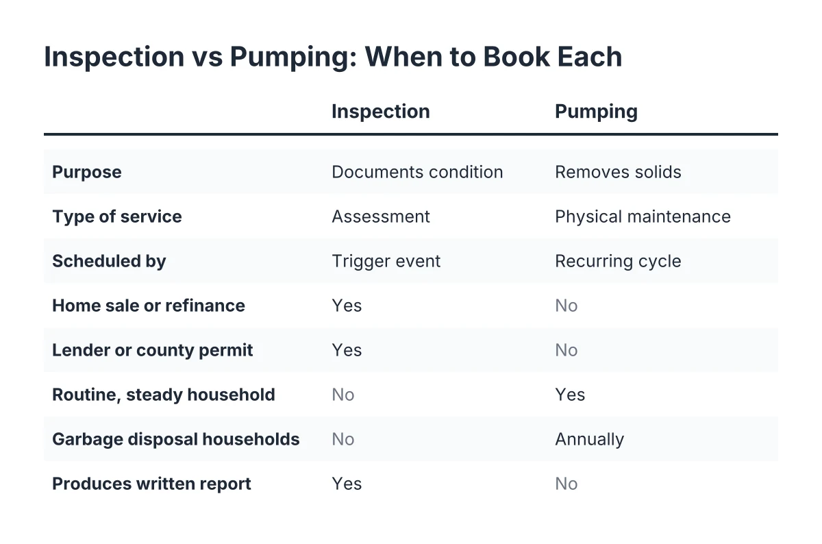 Comparison checklist of septic inspection vs pumping schedule triggers and purposes