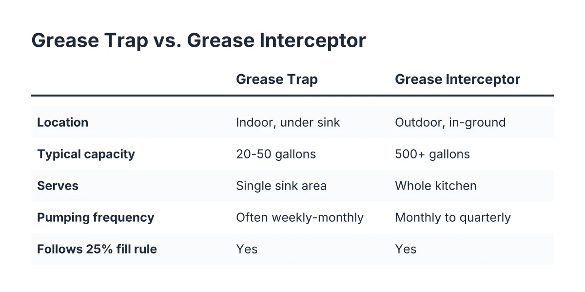 Comparison chart of grease trap vs grease interceptor size, location, and pumping frequency