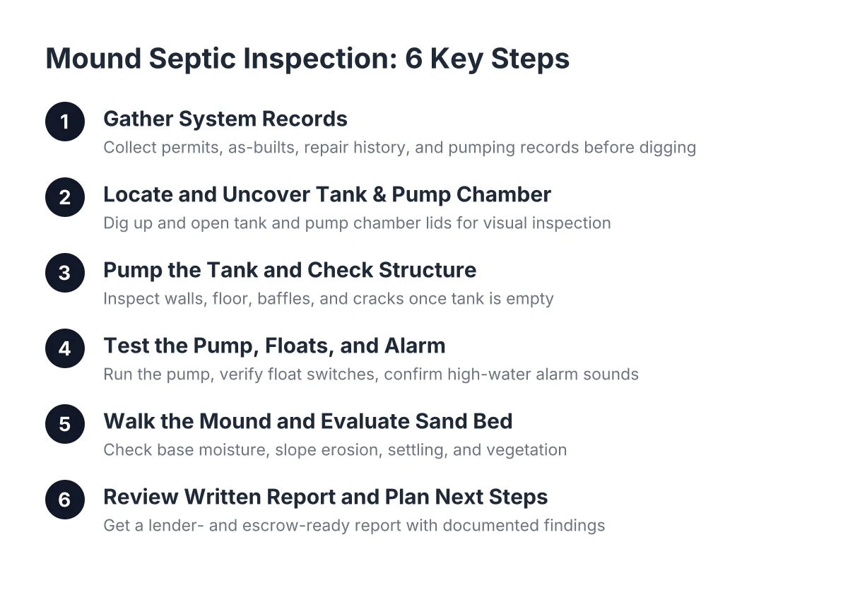 Diagram of six steps in a mound septic system inspection process