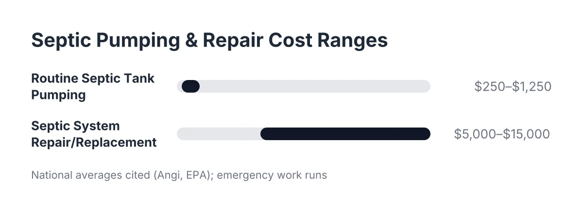 Cost range chart comparing septic tank pumping and repair prices for emergency contractor hiring