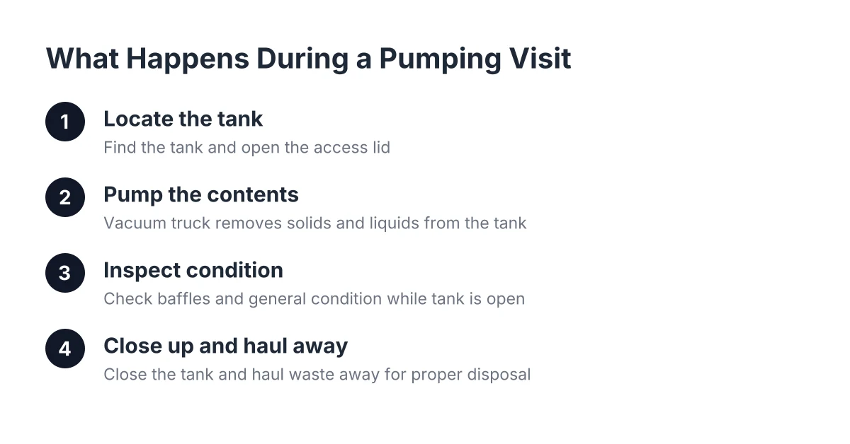 Steps in a septic tank pumping visit in Adelanto, CA, from locating the tank to hauling waste away