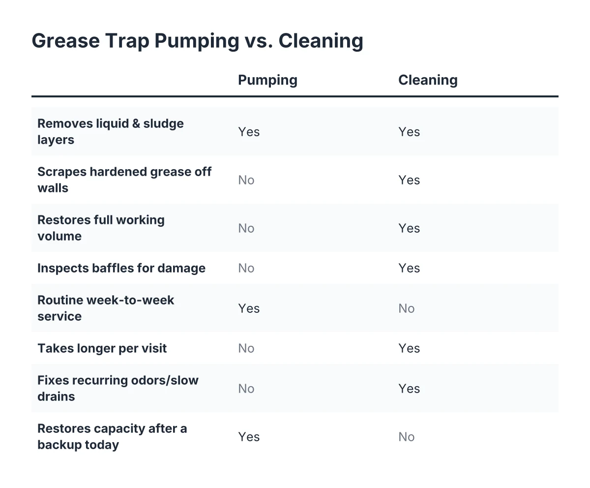 Checklist comparing grease trap cleaning vs pumping across key service tasks