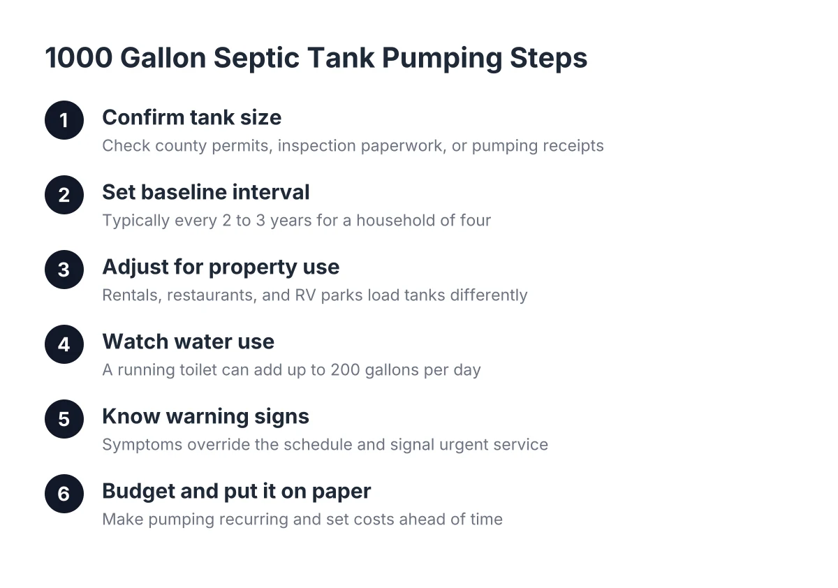Steps for setting a 1000 gallon septic tank pumping frequency schedule
