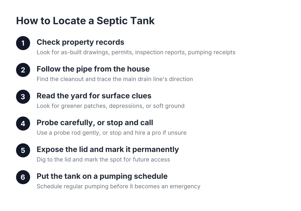 Six-step process diagram for a septic tank locating service, from records to scheduling