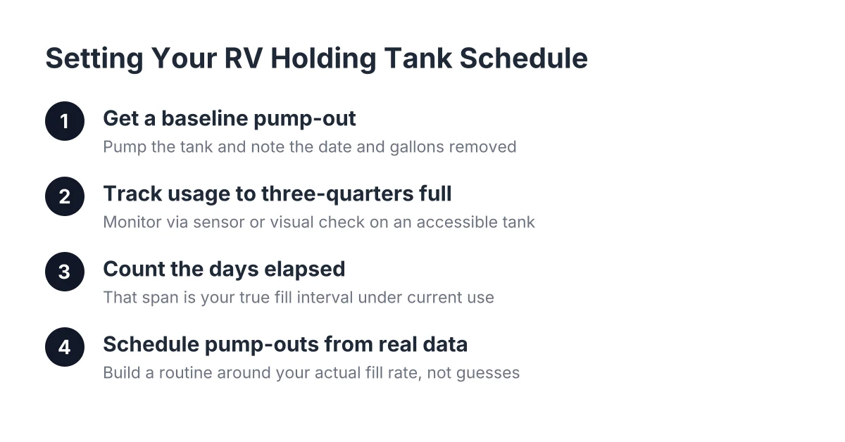Four-step process for setting an RV holding tank pumping schedule based on usage