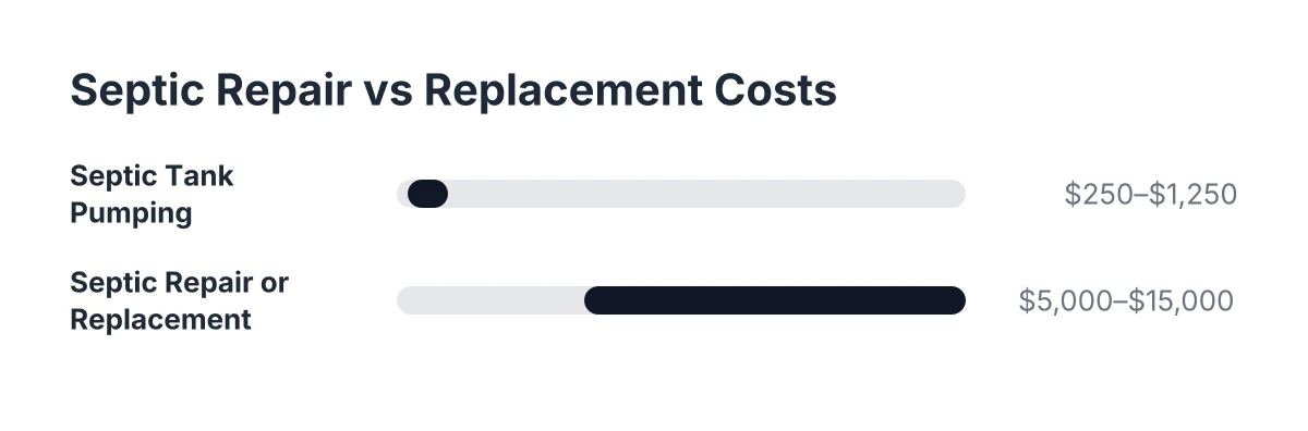 Cost range chart comparing septic tank pumping to septic repair vs replacement expenses