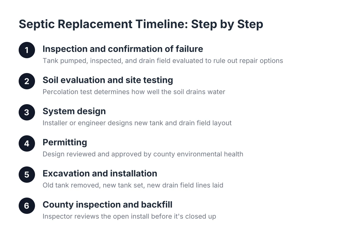 Six steps in the septic replacement timeline from inspection to county backfill sign-off