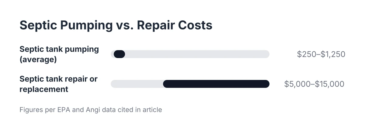 Cost range chart comparing septic tank pumping and repair costs for septic inspection red flags