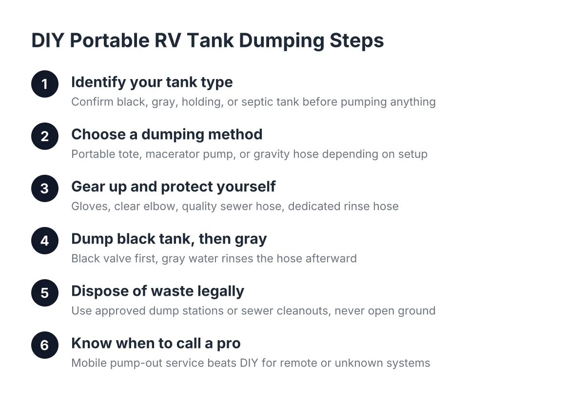 Diagram of steps for portable RV tank dumping from tank type to legal waste disposal