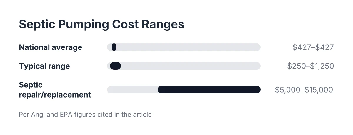 Bar chart of septic tank pumping cost ranges versus septic repair costs