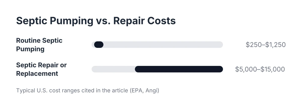 Cost range chart comparing septic tank pumping costs to septic repair and replacement costs