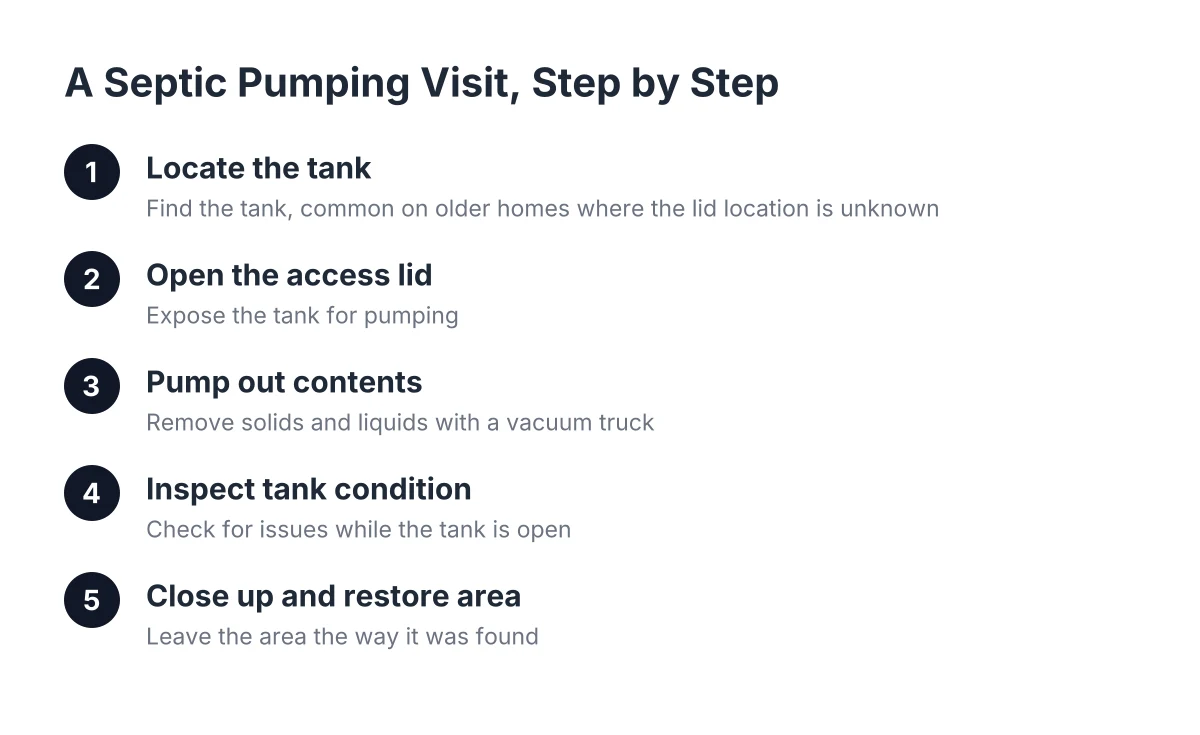 Steps for a septic tank pumping visit in San Bernardino, CA