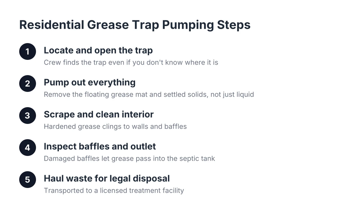 Diagram of steps in residential grease trap pumping kitchen service process