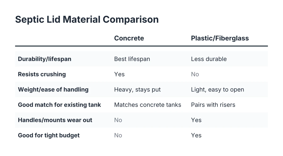 Comparison checklist of concrete versus plastic and fiberglass septic lid materials
