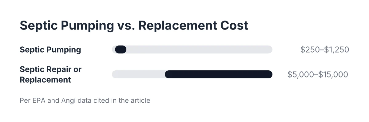Bar chart comparing septic tank pumping cost to septic replacement cost ranges