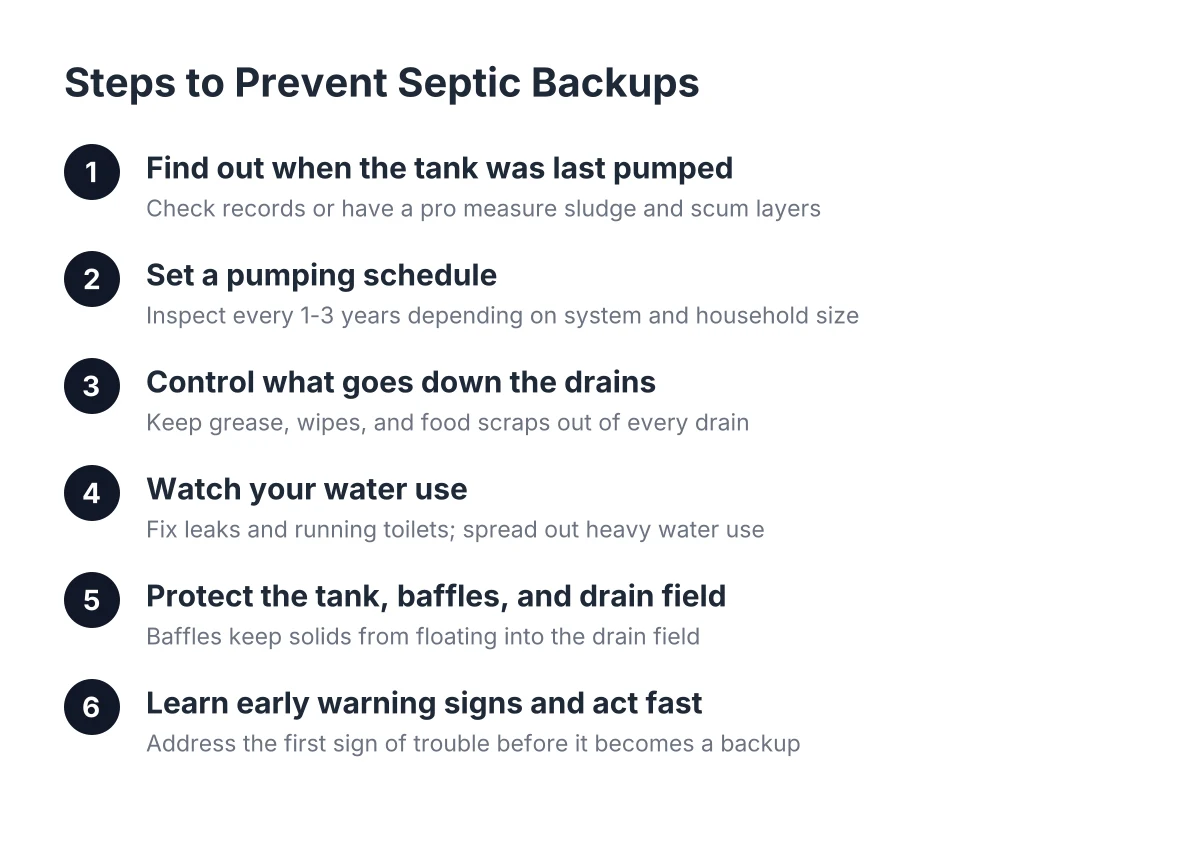 Numbered steps showing how to prevent septic backups and tank clogs