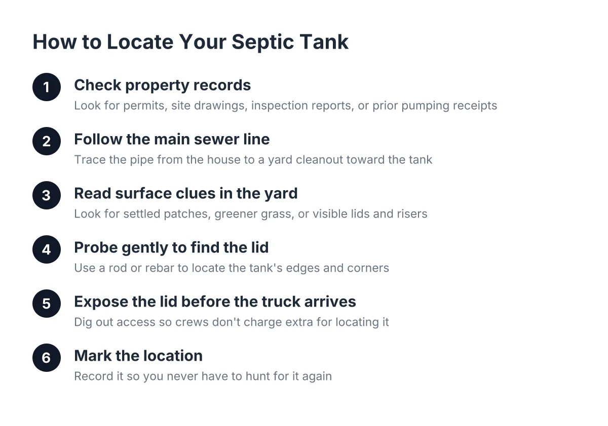 Step-by-step process diagram showing how to locate a septic tank before pumping service