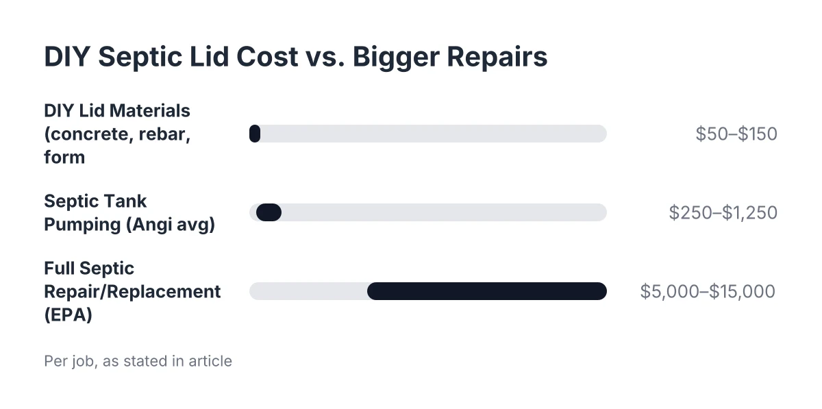 Cost range chart comparing DIY septic lid cost to pumping and full septic repair prices