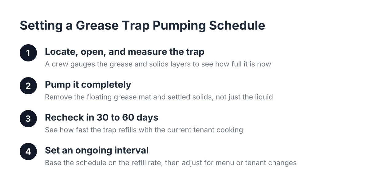 Steps for establishing a grease trap pumping schedule at a restaurant