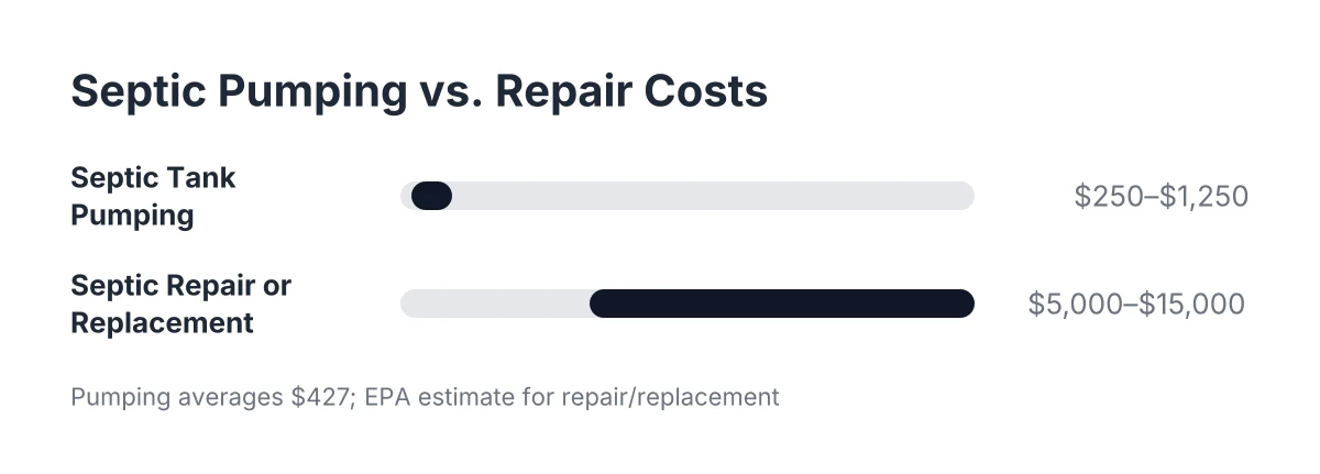 Cost range chart comparing septic tank pumping to septic repair or replacement expenses
