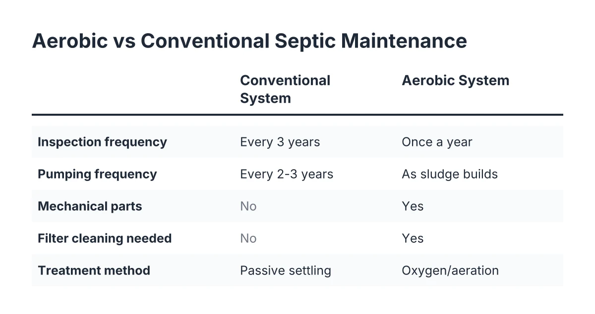 Comparison chart of septic system pumping schedule for aerobic vs conventional systems