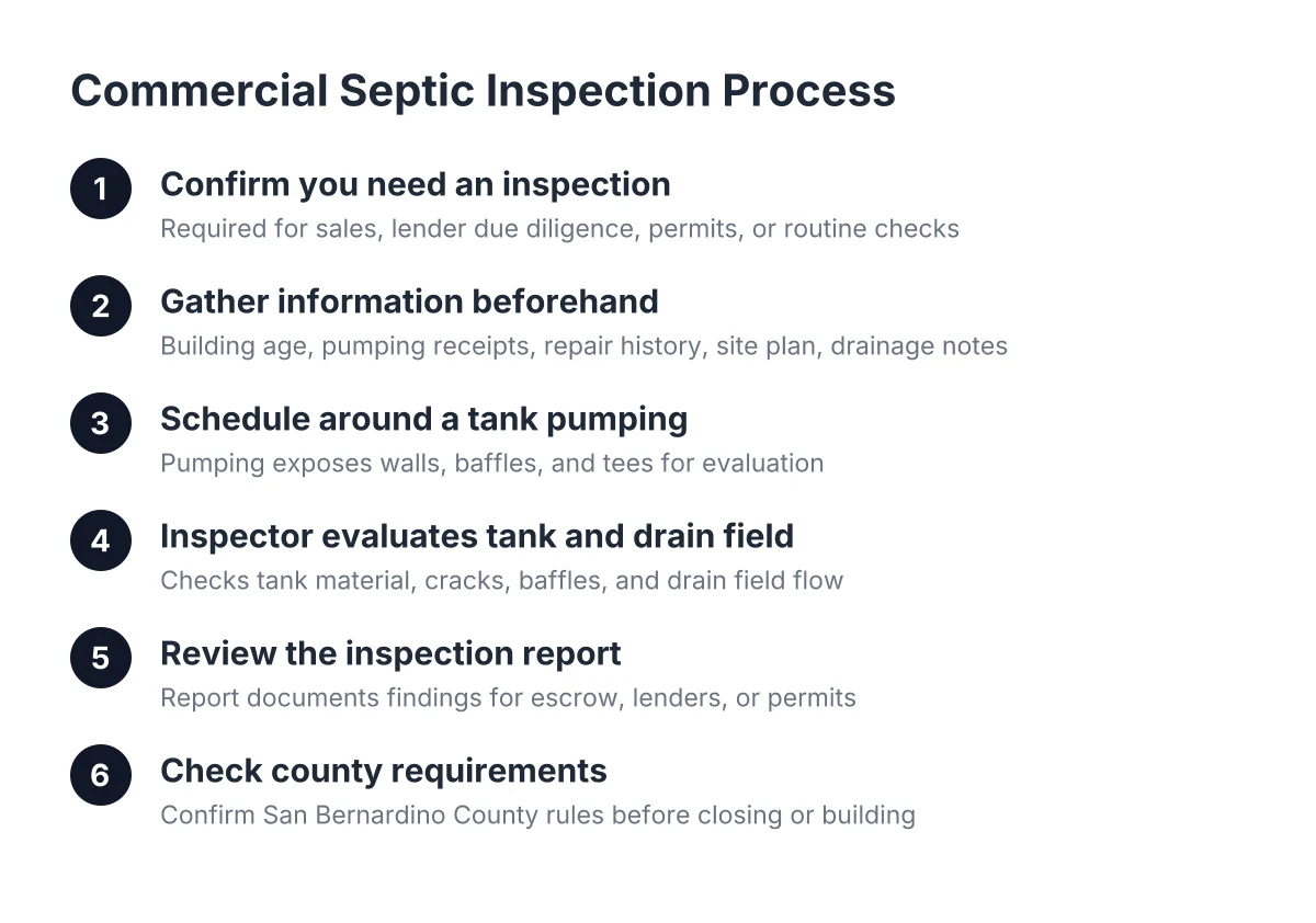 Steps in the commercial septic inspection process for Hesperia business owners